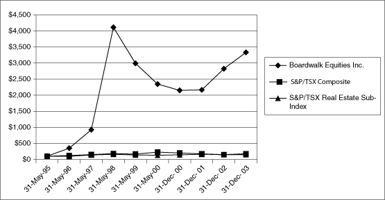 (PERFORMANCE GRAPH)